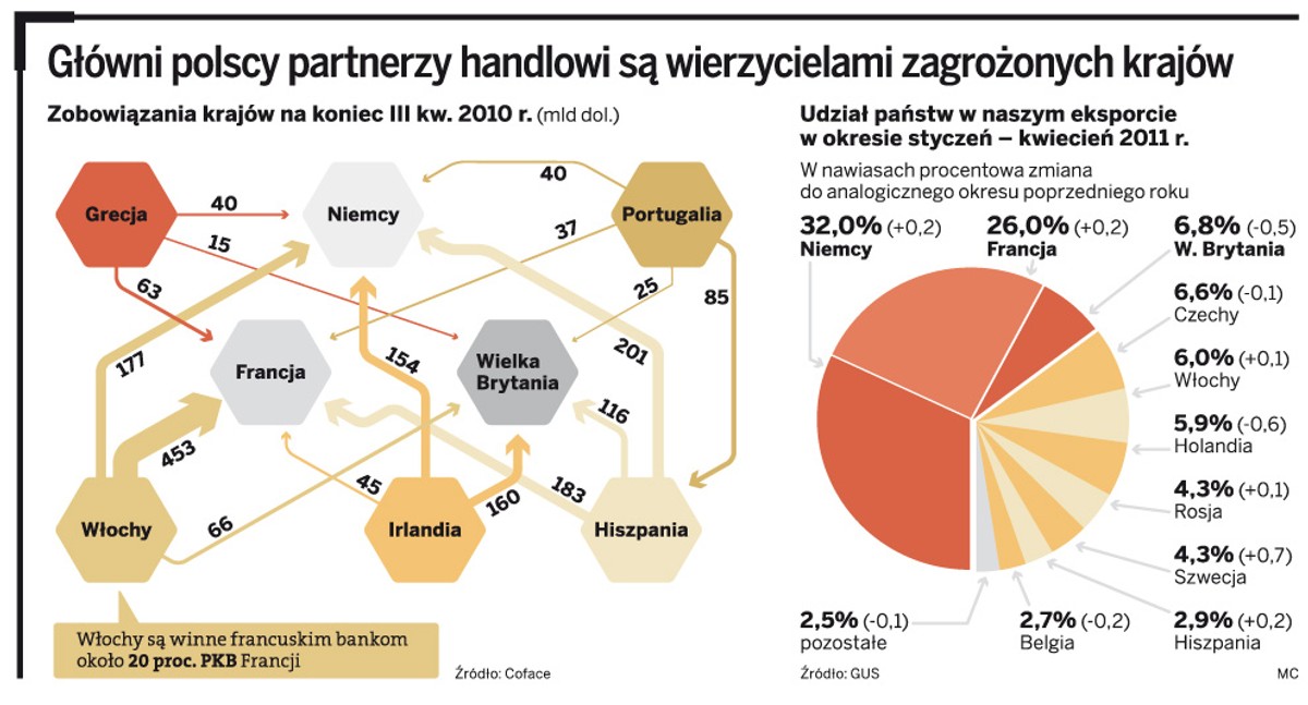 Główni polscy partnerzy handlowi są wierzycielami zagrożonych krajów