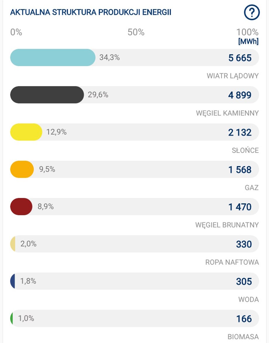 Produkcja energii w Polsce według źródeł 10 marca o godz. 14.