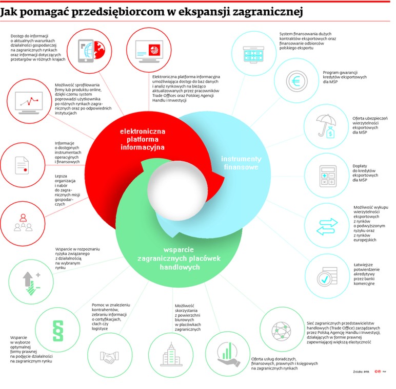 Jak pomagać przedsiębiorcom w ekspansji zagranicznej