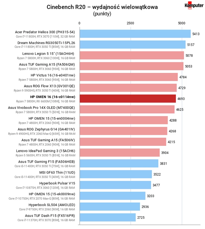 HP OMEN 16 (16-c0114nw) – Cinebench R20 – wydajność wielowątkowa