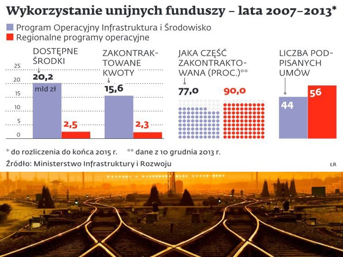 Wykorzystanie funduszy UE