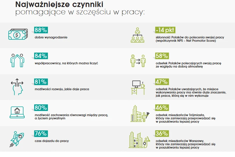 Raport Szczęście w pracy Polaków