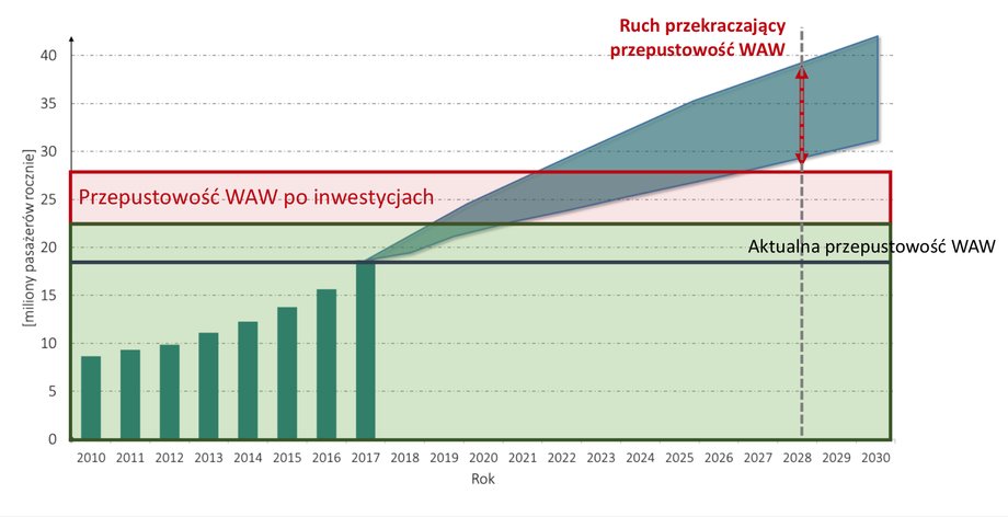 Wzrost przepustowości Lotniska Chopina w wyniku programu inwestycyjnego