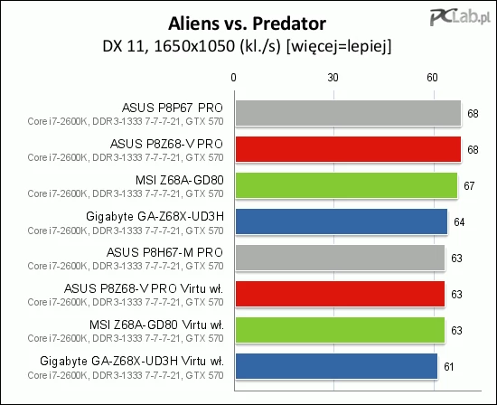 W grze Alien vs. Predator Virtu pochłania około 7% mocy obliczeniowej