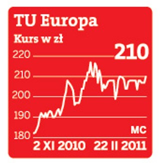 Rosną przychody i zyski TU Europa