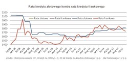 Kredyt walutowy: Topnieją korzyści spłacających kredyty frankowe