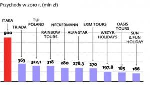 Najwięksi touroperatorzy