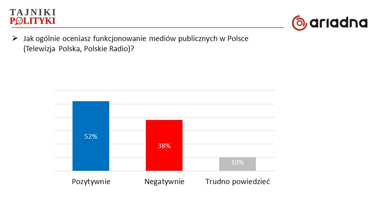 Ogólna ocena funkcjonowania mediów publicznych w Polsce jest raczej pozytywna, ale zależy od preferencji partyjnych. Podobny podział można zaobserwować w sądach na temat Mediów Narodowych proponowanych przez PiS. Spór o Trybunał Konstytucyjny zamknął tę partię w "oblężonej twierdzy". Silna polaryzacja społeczna powoduje, że projekty PiS z definicji podobają się sympatykom ugrupowania, pozostali traktują je sceptycznie. Trudno rządzić z 30 proc. poparciem, PiS powinien zmienić komunikację.
