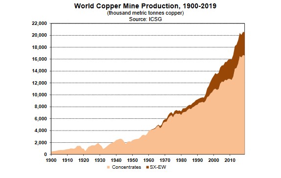 Produkcja miedzi na świecie, Źródło: The World Copper Factbook 2020, International Copper Study Group