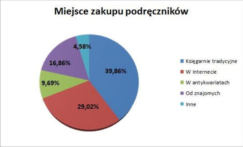 Miejsce zakupu podręczników