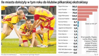 Ile miasta dołożyły w tym roku do klubów piłkarskiej ekstraklasy