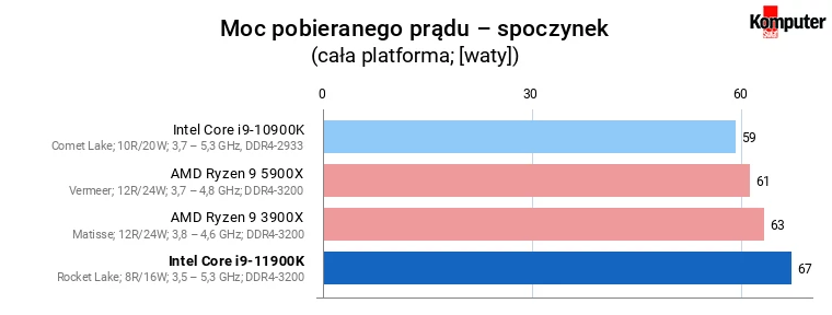 Intel Core i9-11900K – Moc pobieranego prądu – spoczynek