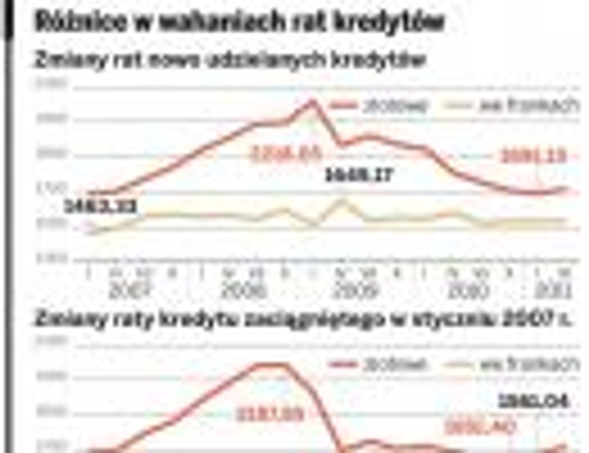 Różnice w wahaniach rat kredytów w CHF i PLN