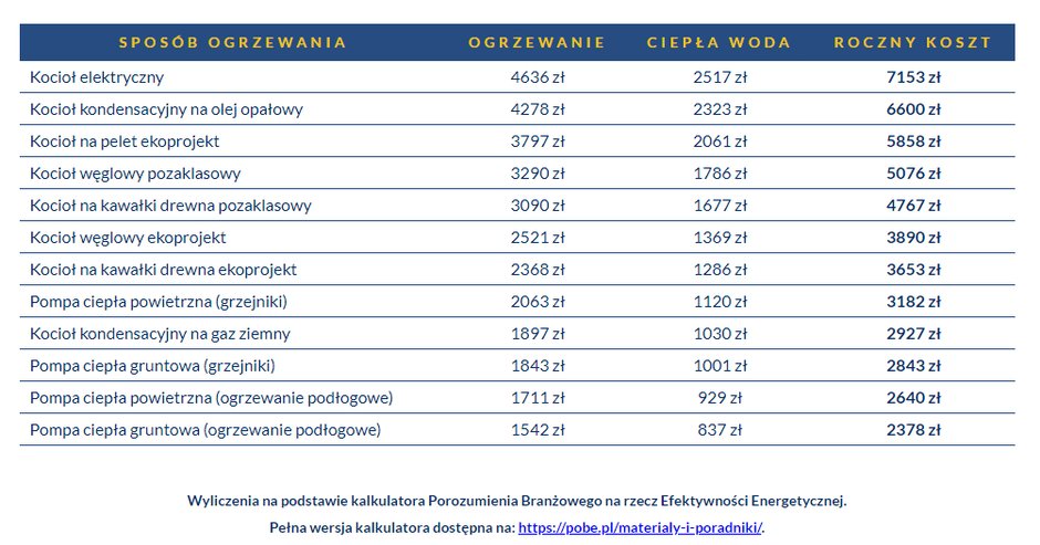 Roczny koszt z rozbiciem na ciepłą wodę i ogrzewanie