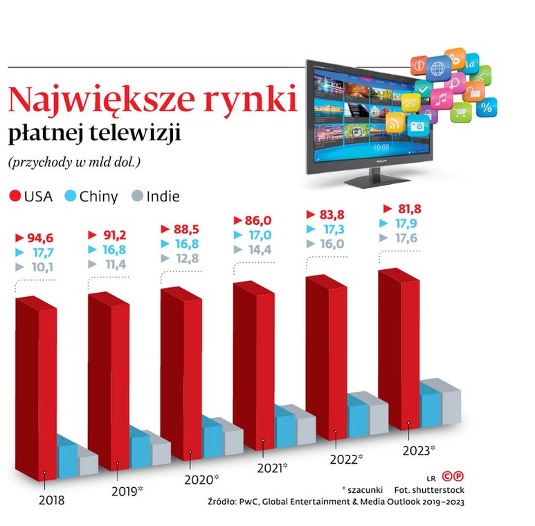 Największe rynki płatnej telewizji