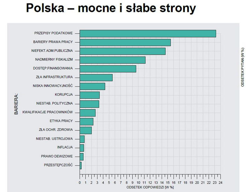 Polska według rankingu konkurencyjności WEF - mocne i słabe strony, źródło: NBP