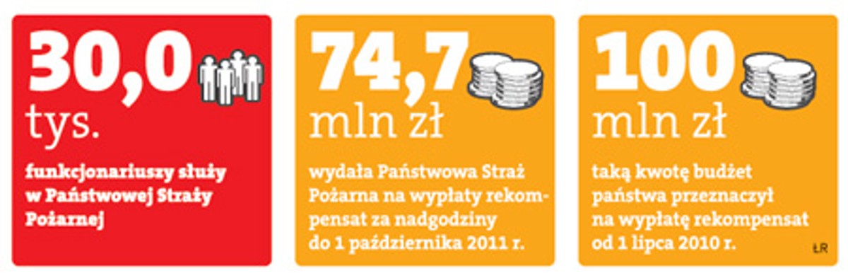 Ile rekompensat za nadgodziny wypłacono strażakom