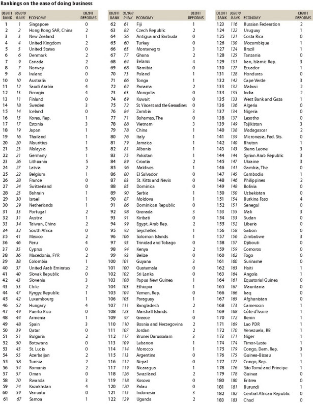 Ranking Banku Światowego Doing Business 2011