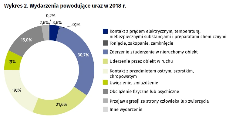 Wydarzenia powodujące uraz w 2018 r