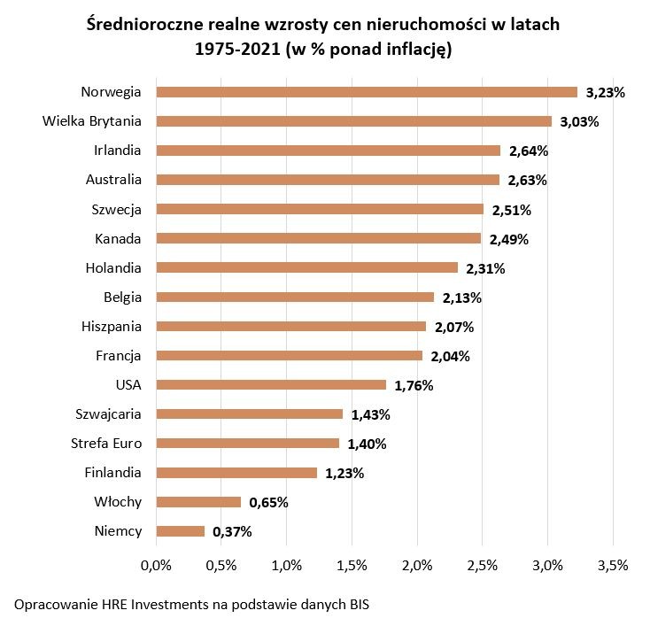 Wzrosty cen nieruchomości