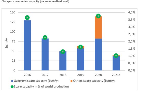 Wolne moce Gazpromu. Grafika: Natural Gas World