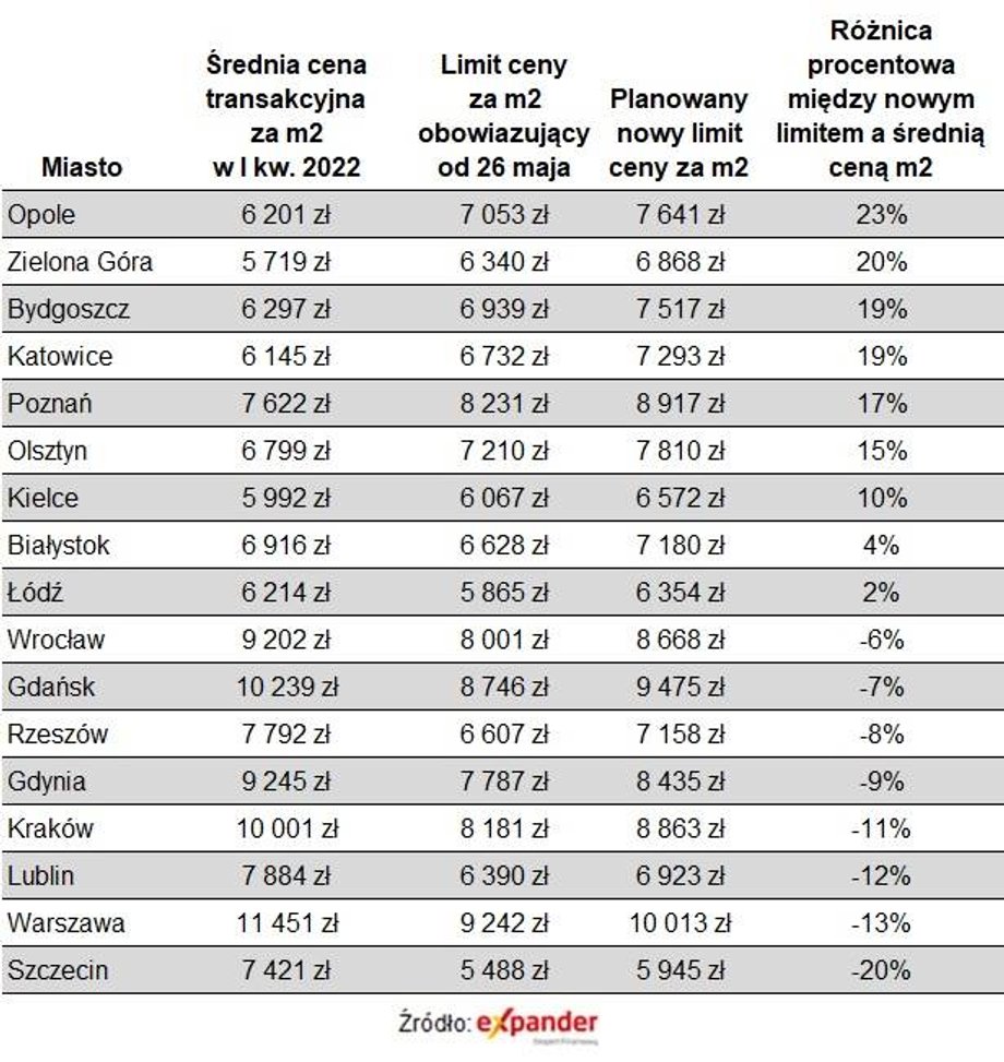 Porównanie limitów i cen obowiązujących na rynku wtórnym.