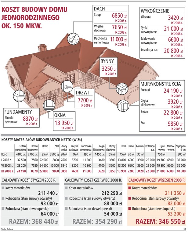 Koszt budowy domu jednorodzinnego ok. 150 mkw.