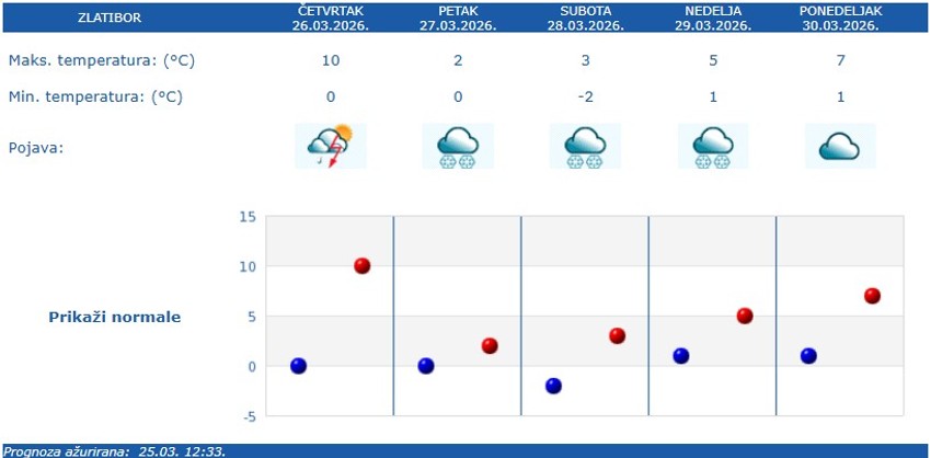 Vremenska prognoza za Zlatibor