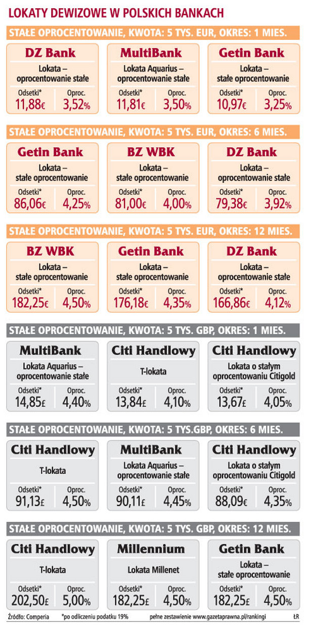 Lokaty dewizowe w polskich bankach