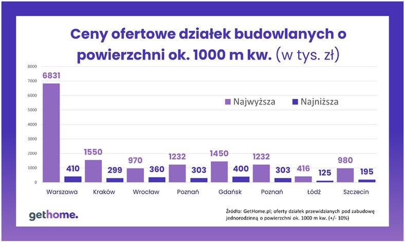 Ceny ofertowe działek budowlanych