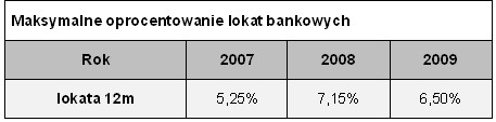 Maksymalne oprocentowanie lokat