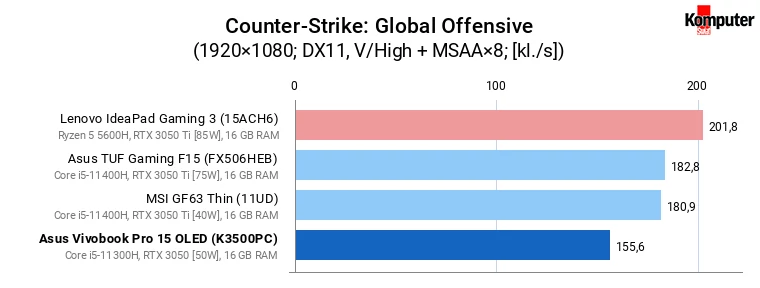 Asus Vivobook Pro 15 OLED (K3500PC) – Counter-Strike Global Offensive