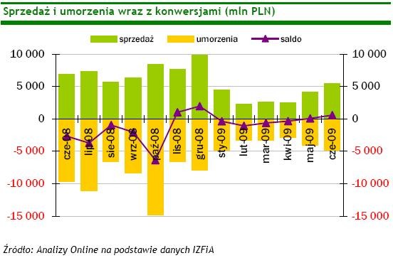 Sprzedaż i umorzenia wraz z konwersjami