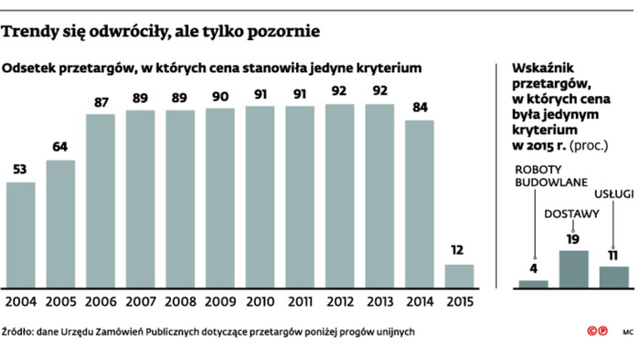 Trendy się odwróciły, ale tylko pozornie