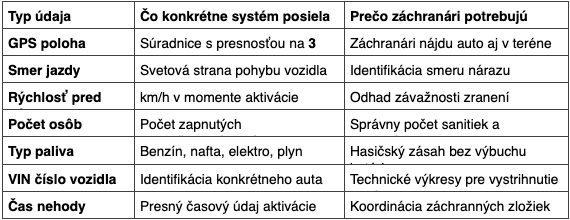 Čo presne systém eCall odosiela.