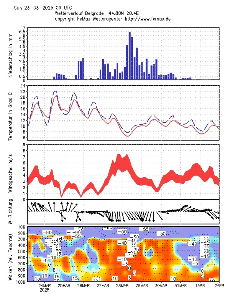 Kada stane košava i smanji se količina peska vazduhu pašće temperatura vazduha i do 8 stepeni