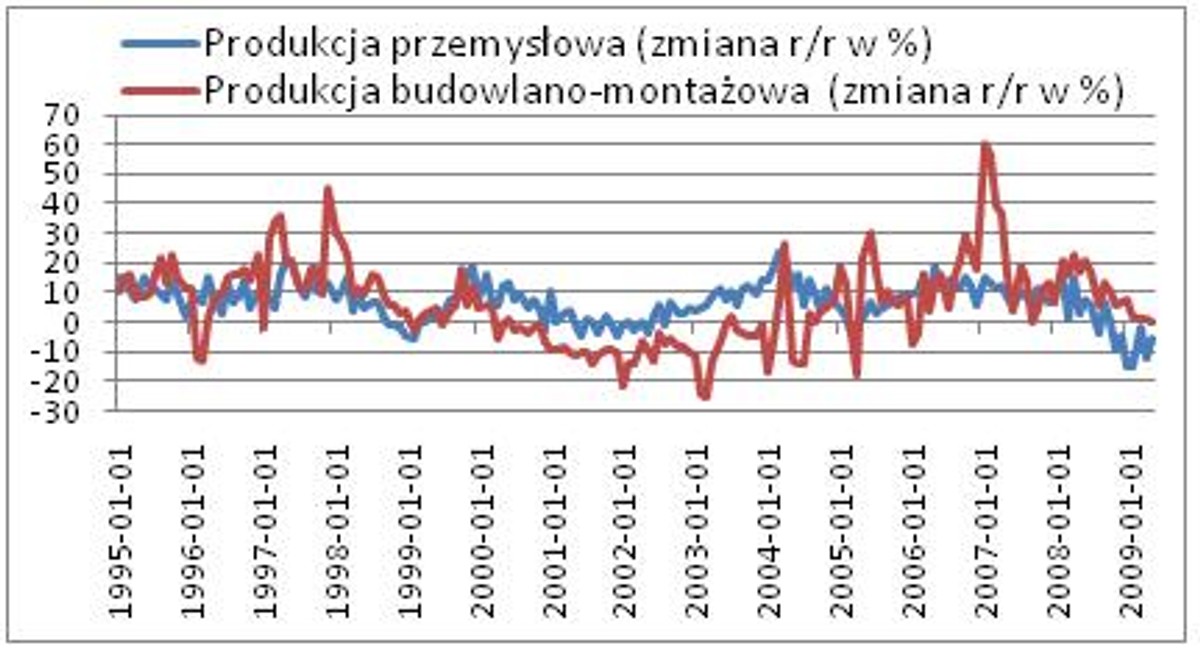 Produkcja przemyslowa i budowlano-montażowa