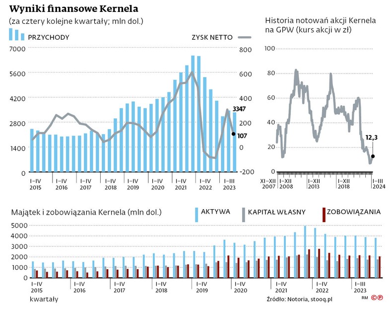 Wyniki finansowe Kernela