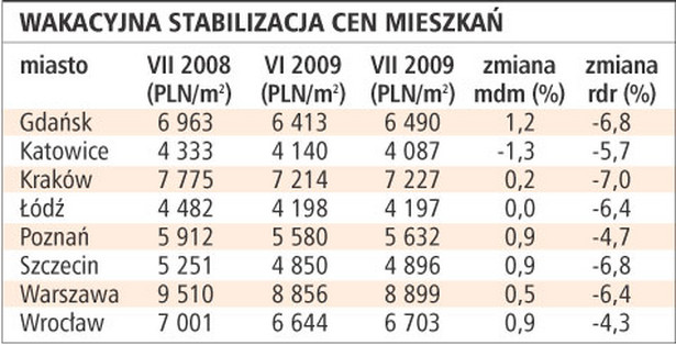 Wakacyjna stabilizacja cen mieszkań