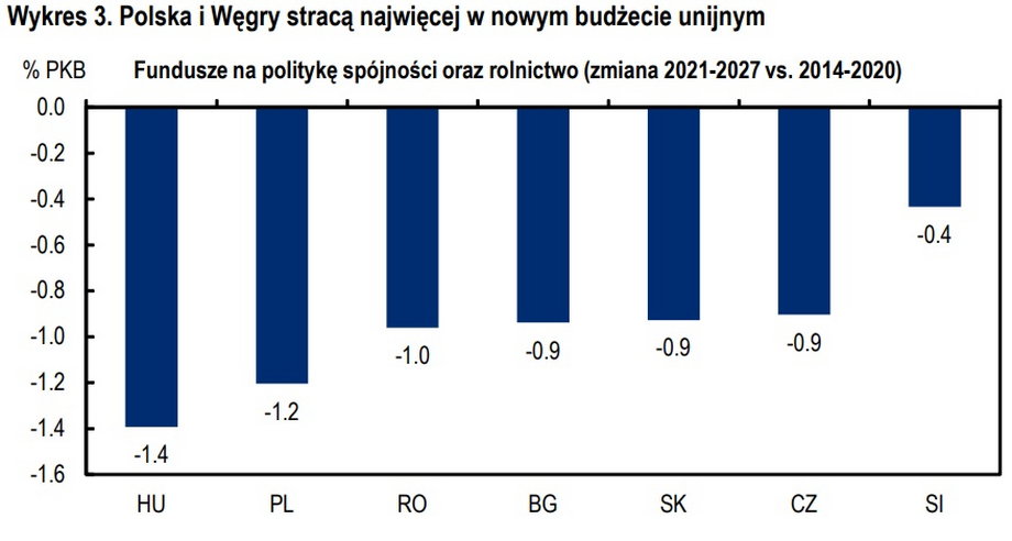  Polska i Węgry stracą najwięcej w nowym budżecie unijnym