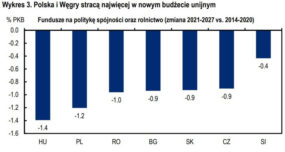  Polska i Węgry stracą najwięcej w nowym budżecie unijnym