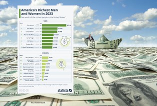 Kim są najbogatsi ludzie w Ameryce? Niewyobrażalny majątek [LISTA]