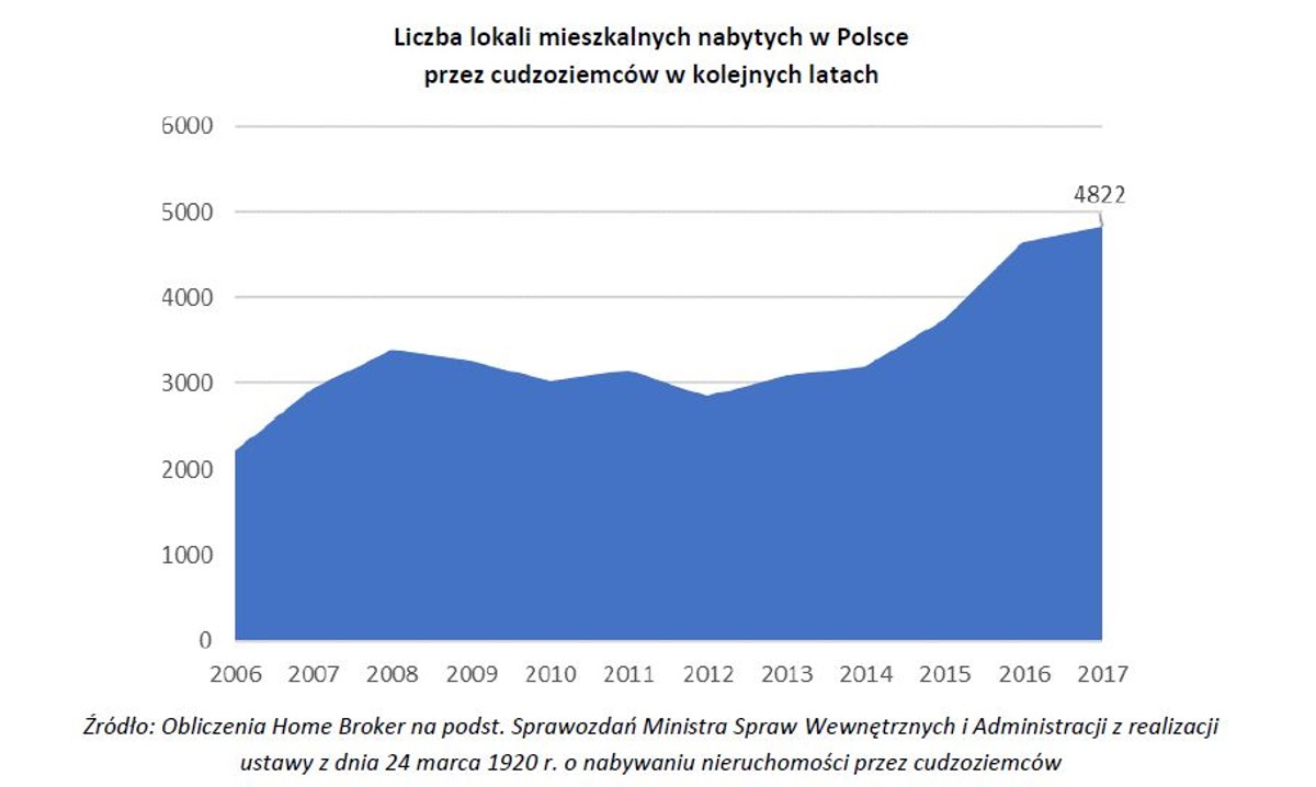 Liczba lokali mieszkalnych nabytych w Polsce przez cudzoziemców w kolejnych latach