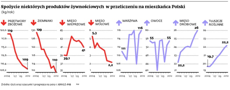 Spożycie niektórych produktów żywnościowych w przeliczeniu na mieszkańca Polski