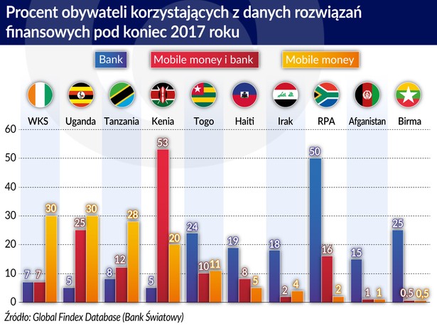 Procent obywateli korzystających z danych rozwiązań finansowych (graf. Obserwator Finansowy)