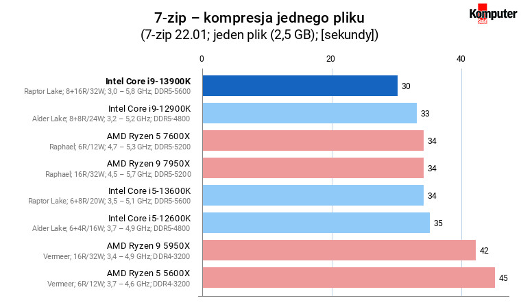 Intel Core i9-13900K – 7-zip – kompresja jednego pliku