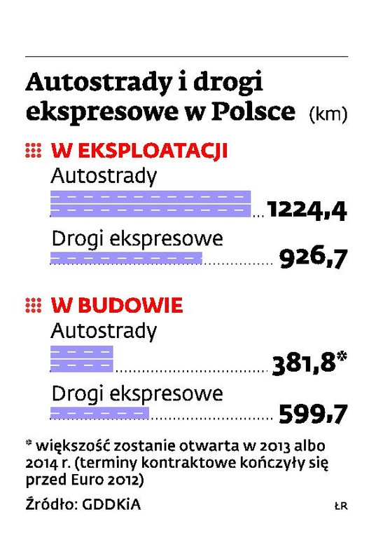 Autostrady i drogi ekspresowe w Polsce