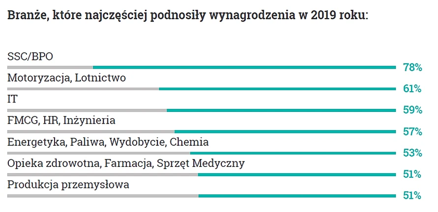 Podwyżki