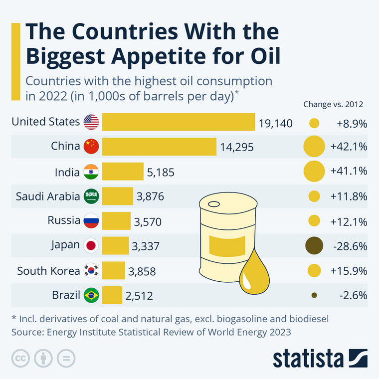 Który kraj zużywa najwięcej ropy?