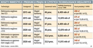 Czysta energia węglowa kosztowałaby tyle, co atomowa